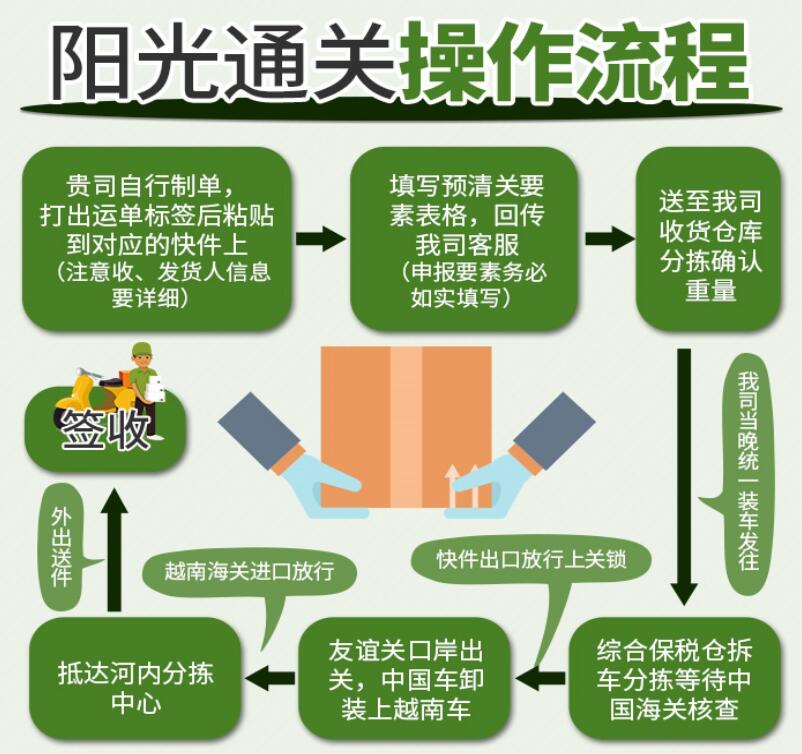 越南跨境電商專線