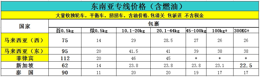 東南亞國際物流