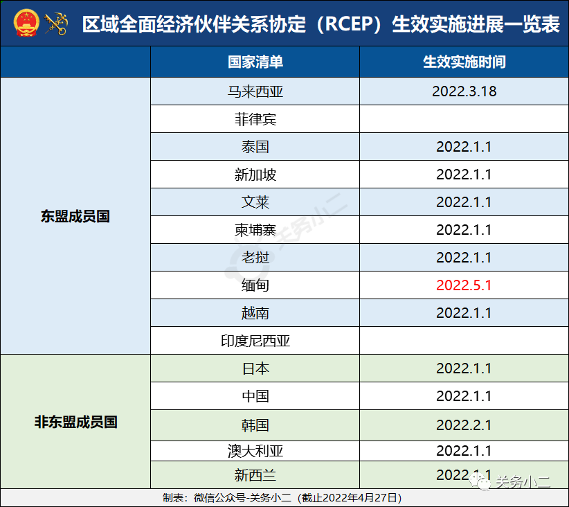 中國(guó)對(duì)緬甸RCEP協(xié)定稅率正式生效